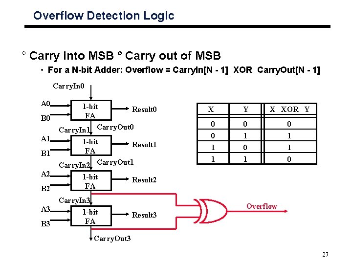 Overflow Detection Logic ° Carry into MSB ° Carry out of MSB • For