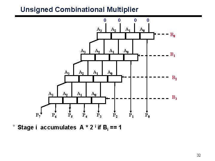 Unsigned Combinational Multiplier 0 A 3 A 3 P 7 P 6 A 2