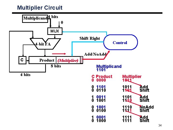 Multiplier Circuit Multiplicand 4 bits 0 MUX Shift Right 4 -bit FA Control Add/No.