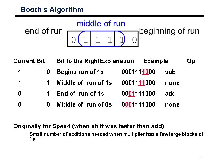 Booth’s Algorithm Current Bit to the Right. Explanation Example 1 0 Begins run of