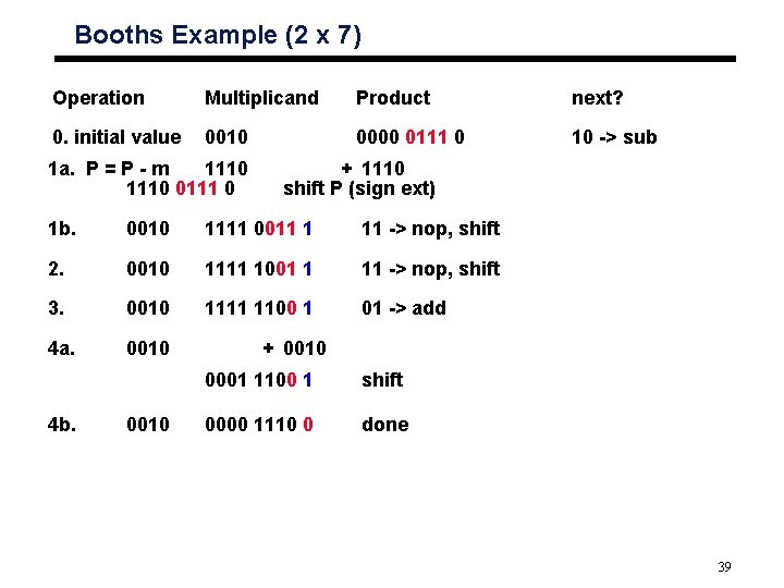 Booths Example (2 x 7) Operation Multiplicand Product next? 0. initial value 0010 0000