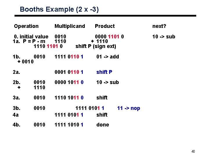 Booths Example (2 x -3) Operation Multiplicand 0. initial value 0010 1 a. P