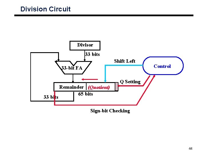 Division Circuit Divisor 33 bits Shift Left 33 -bit FA 33 bits Remainder (Quotient)