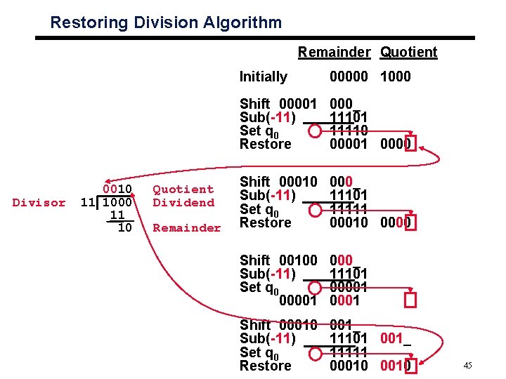 Restoring Division Algorithm Remainder Quotient Divisor 0010 11 1000 11 10 Quotient Dividend Remainder