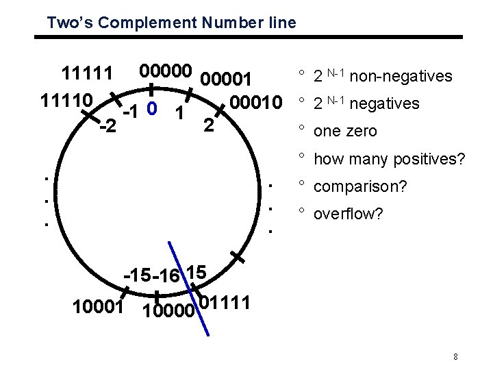 Two’s Complement Number line 11111 000001 ° 2 N-1 non-negatives N-1 negatives 11110 00010