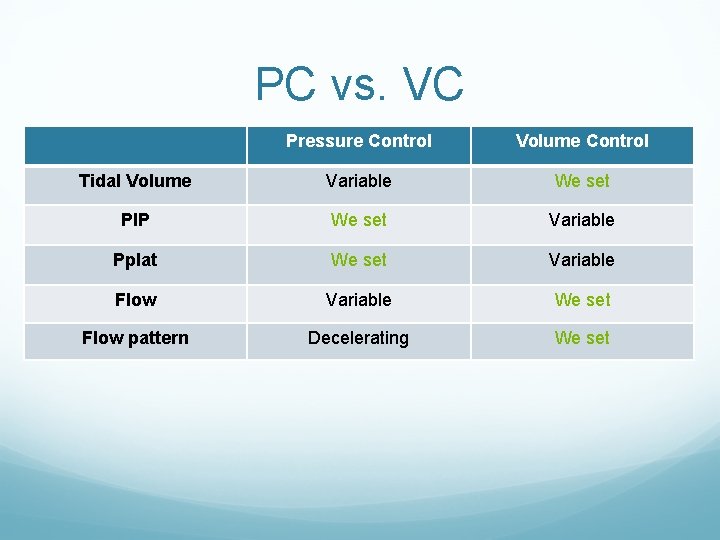 PC vs. VC Pressure Control Volume Control Tidal Volume Variable We set PIP We