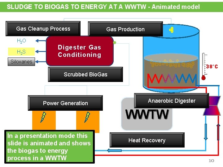 SLUDGE TO BIOGAS TO ENERGY AT A WWTW - Animated model Gas Cleanup Process