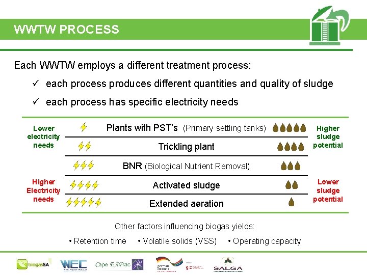 WWTW PROCESS Each WWTW employs a different treatment process: ü each process produces different