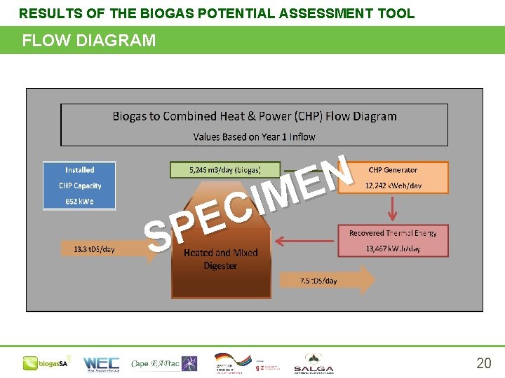 RESULTS OF THE BIOGAS POTENTIAL ASSESSMENT TOOL FLOW DIAGRAM N E M I C