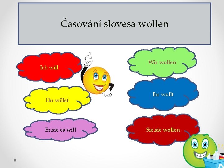 Časování slovesa wollen Ich will Du willst Er, sie es will Wir wollen Ihr