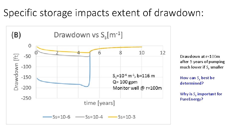 Specific storage impacts extent of drawdown: Drawdown at r=100 m after 5 years of