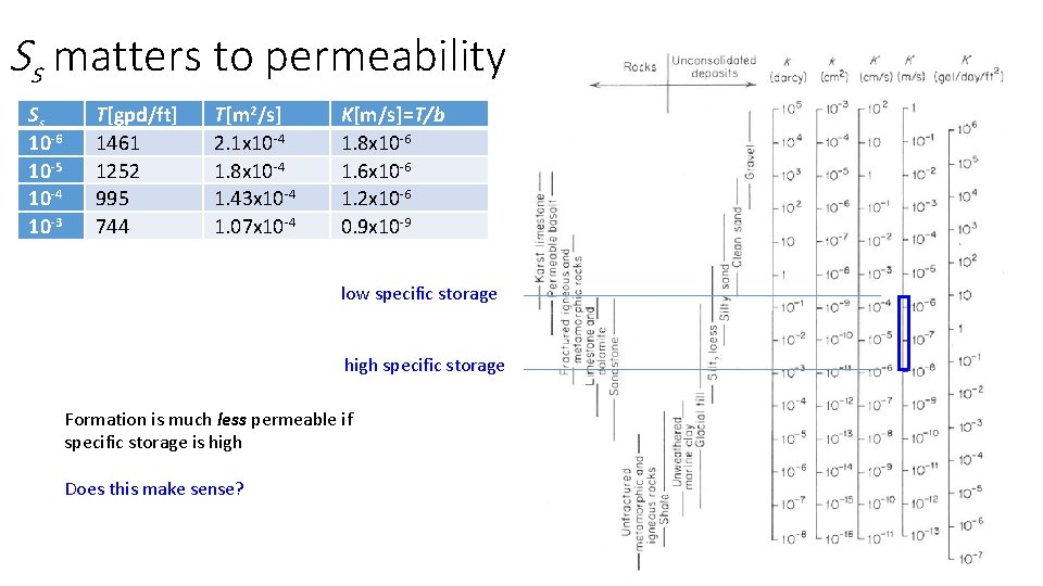 Ss matters to permeability Ss 10 -6 10 -5 10 -4 10 -3 T[gpd/ft]