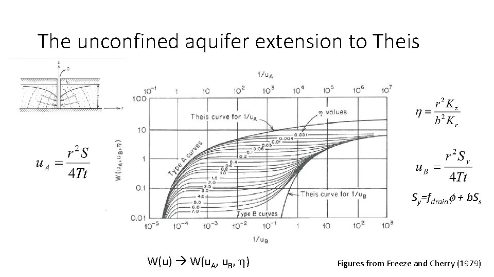 The unconfined aquifer extension to Theis Sy=fdrainf + b. Ss W(u) W(u. A, u.