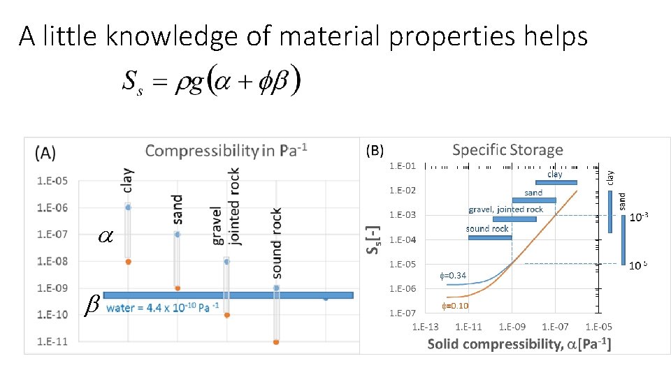 A little knowledge of material properties helps a b 
