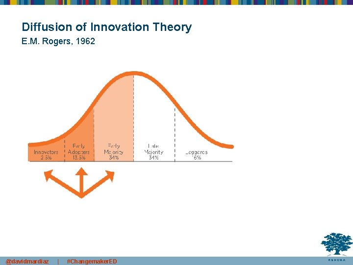 Diffusion of Innovation Theory E. M. Rogers, 1962 @davidmardiaz | #Changemaker. ED 