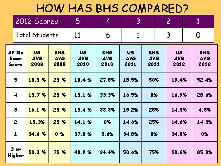 HOW HAS BHS COMPARED? 2012 Scores 5 4 3 2 1 Total Students 11