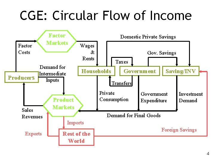 CGE: Circular Flow of Income Factor Markets Factor Costs Producers Demand for Intermediate Inputs