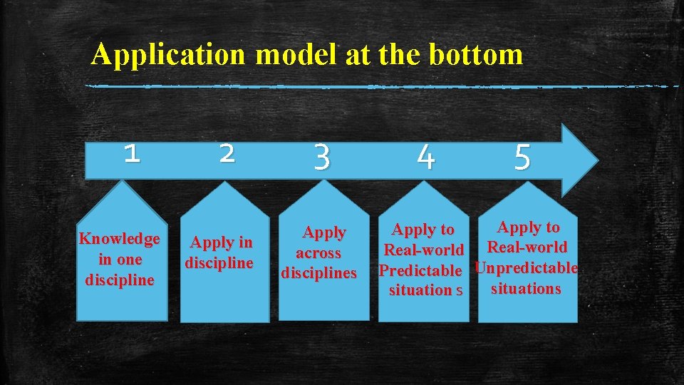 Application model at the bottom 1 Knowledge in one discipline 2 Apply in discipline