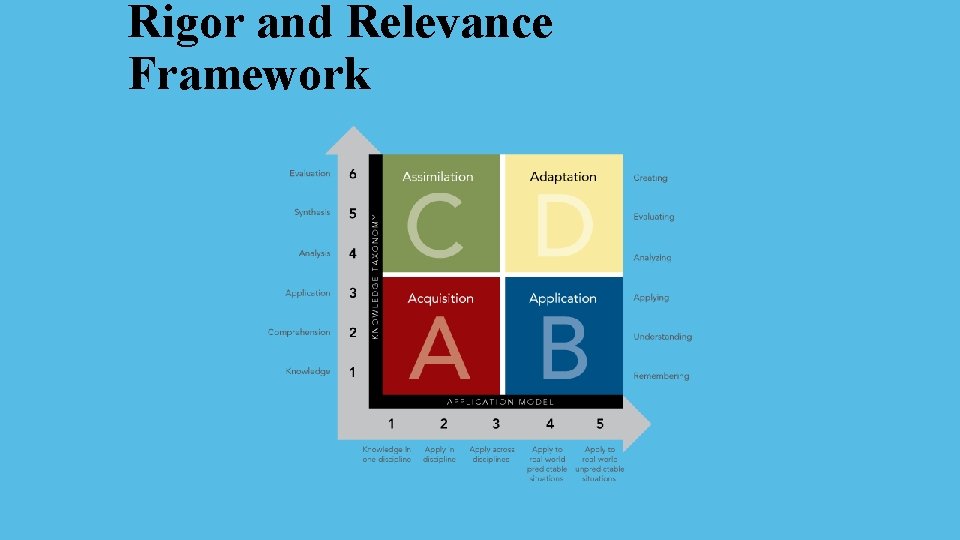 Rigor and Relevance Framework 