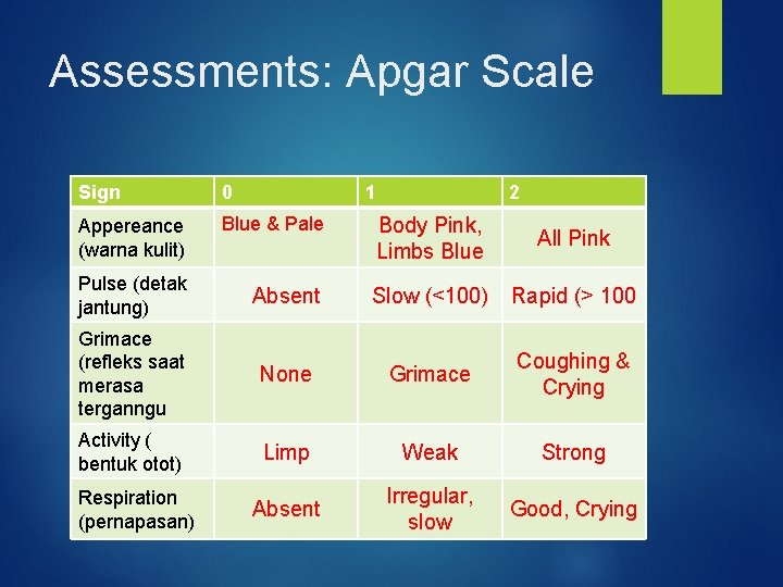 Assessments: Apgar Scale Sign 0 Appereance (warna kulit) Blue & Pale Body Pink, Limbs