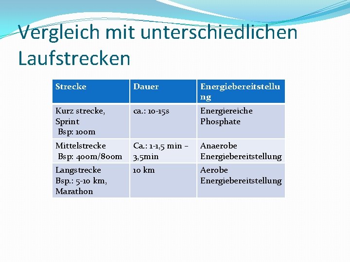 Vergleich mit unterschiedlichen Laufstrecken Strecke Dauer Energiebereitstellu ng Kurz strecke, Sprint Bsp: 100 m