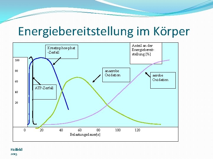 Energiebereitstellung im Körper Anteil an der Energiebereitstellung [%] Kreatinphos-phat -Zerfall 100 anaerobe Oxidation 80