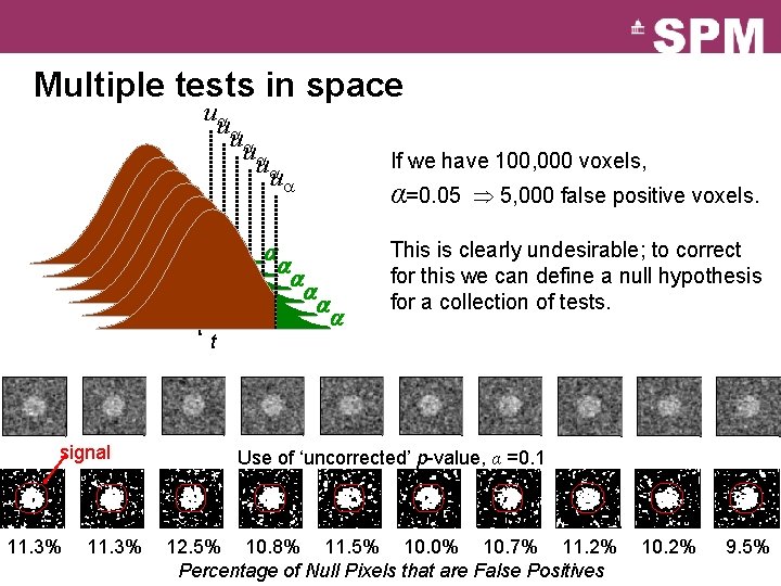 Multiple tests in space u u t signal 11. 3% t t If we