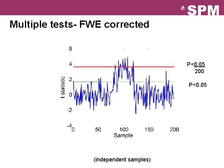 Multiple tests- FWE corrected P<0. 05 200 P<0. 05 (independent samples) 