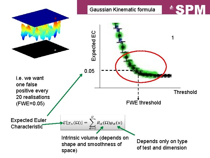 Expected EC Gaussian Kinematic formula EC=2 -1 0. 05 i. e. we want one