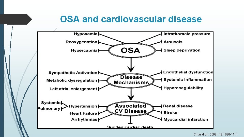 OSA and cardiovascular disease Circulation. 2008; 118: 1080 -1111 