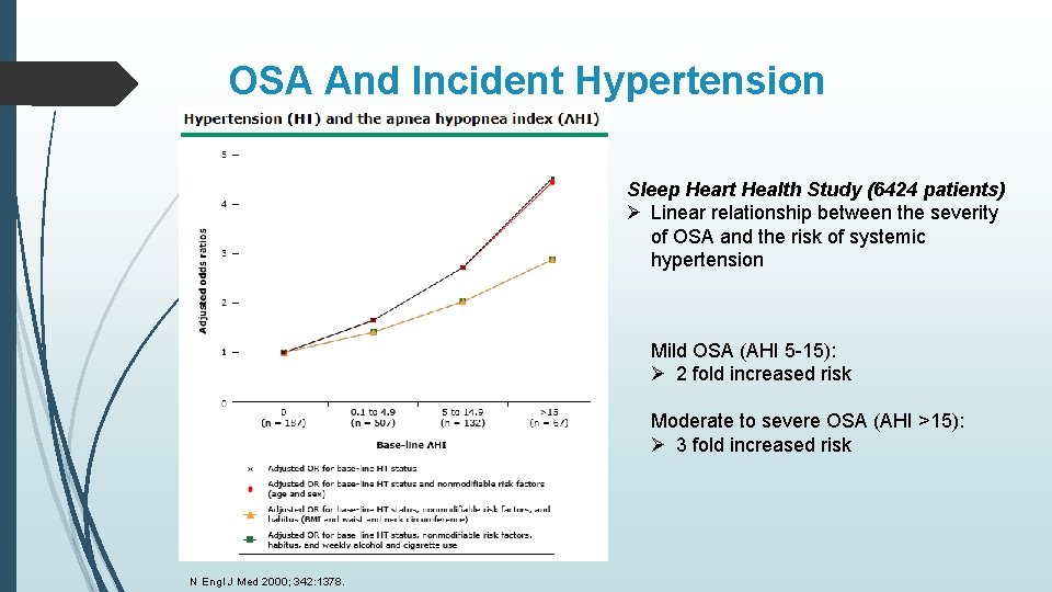 OSA And Incident Hypertension Sleep Heart Health Study (6424 patients) Ø Linear relationship between