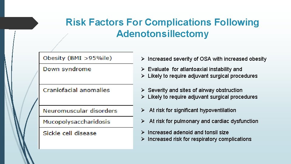 Risk Factors For Complications Following Adenotonsillectomy Ø Increased severity of OSA with increased obesity