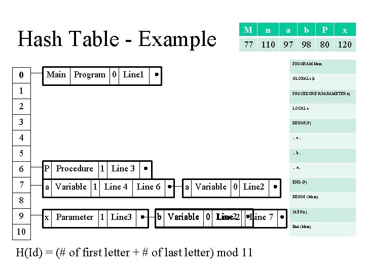 Hash Table - Example M n a b P x 77 110 97 98