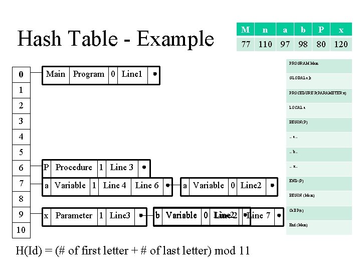 Hash Table - Example M n a b P x 77 110 97 98 Hash Table - Example M n a b P x 77 110 97 98