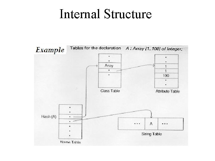 Internal Structure Internal Structure