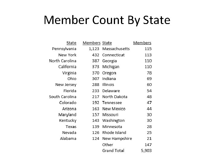 Member Count By State 