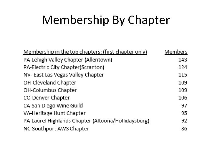 Membership By Chapter 