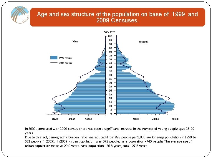 Age and sex structure of the population on base of 1999 and 2009 Censuses.