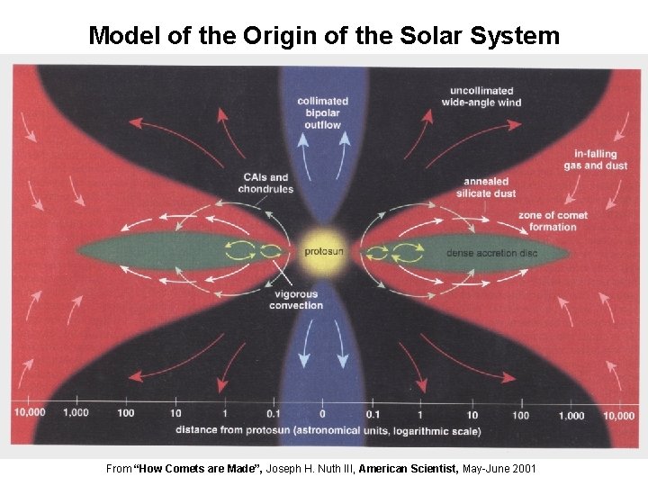 Model of the Origin of the Solar System From “How Comets are Made”, Joseph