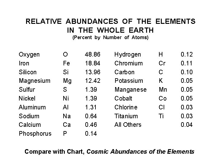RELATIVE ABUNDANCES OF THE ELEMENTS IN THE WHOLE EARTH (Percent by Number of Atoms)