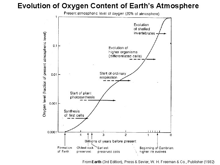 Evolution of Oxygen Content of Earth’s Atmosphere From Earth (3 rd Edition), Press &