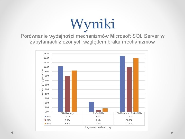 Wyniki Porównanie wydajności mechanizmów Microsoft SQL Server w zapytaniach złożonych względem braku mechanizmów 13.