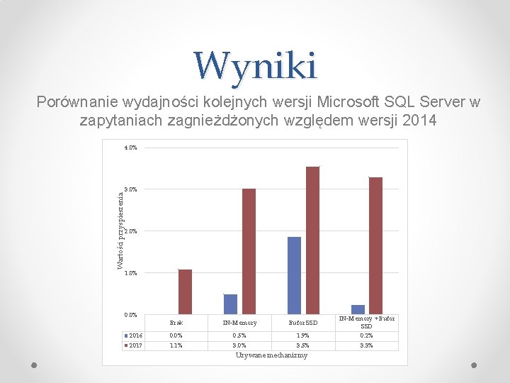 Wyniki Porównanie wydajności kolejnych wersji Microsoft SQL Server w zapytaniach zagnieżdżonych względem wersji 2014