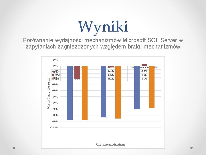 Wyniki Porównanie wydajności mechanizmów Microsoft SQL Server w zapytaniach zagnieżdżonych względem braku mechanizmów 1.