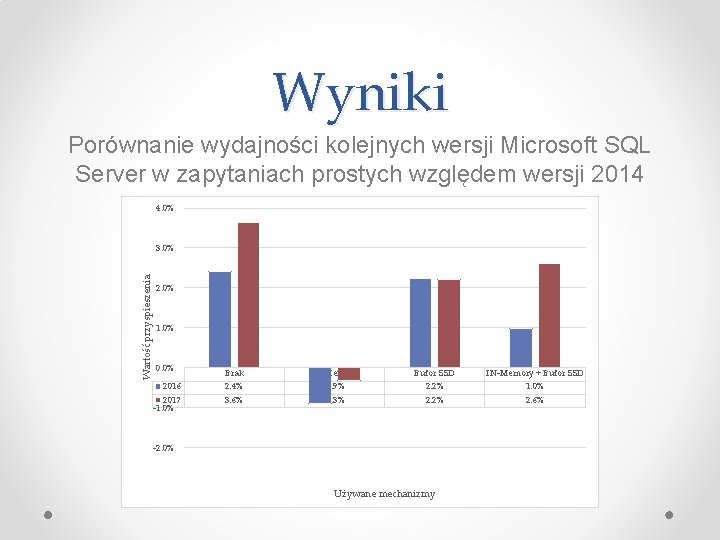 Wyniki Porównanie wydajności kolejnych wersji Microsoft SQL Server w zapytaniach prostych względem wersji 2014
