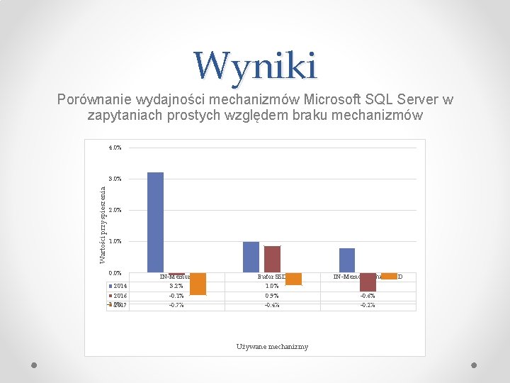 Wyniki Porównanie wydajności mechanizmów Microsoft SQL Server w zapytaniach prostych względem braku mechanizmów 4.