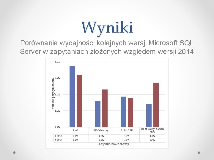 Wyniki Porównanie wydajności kolejnych wersji Microsoft SQL Server w zapytaniach złożonych względem wersji 2014