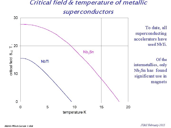 Critical field & temperature of metallic superconductors To date, all superconducting accelerators have used