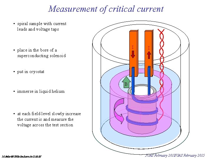 Measurement of critical current • spiral sample with current leads and voltage taps I