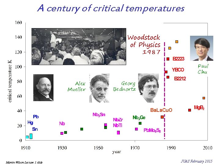 A century of critical temperatures Woodstock of Physics 1987 Paul Chu Alex Mueller Georg